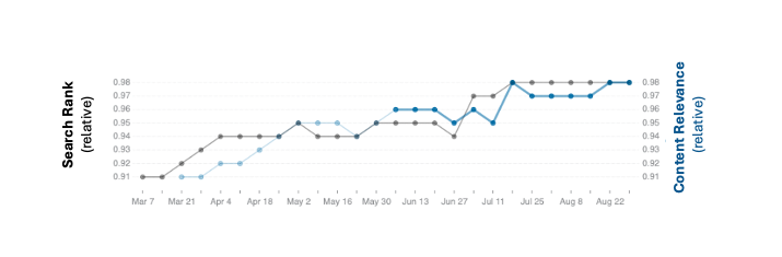 Line chart tracking a product's relative search rank against its relative content relevance from March to August 2026
