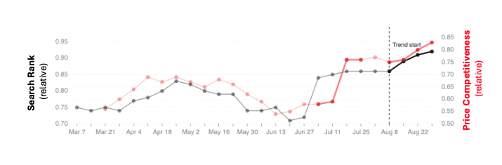 Line chart tracking one Home Improvement product's relative search rank against its relative price competitiveness from March to August 2026