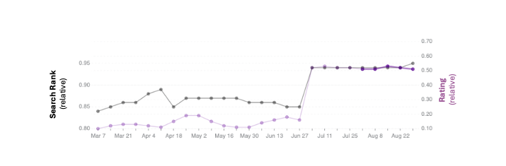Line chart tracking a product's relative search rank against its relative review rating from March to August 2026