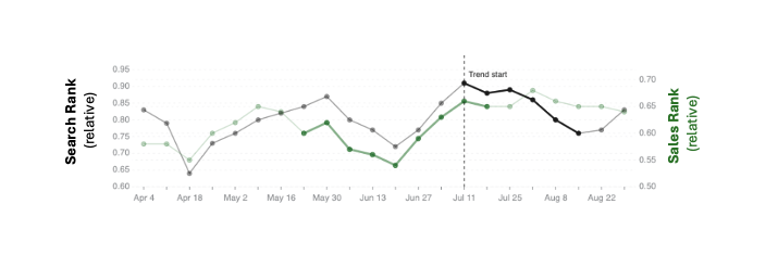 Line chart tracking a product's relative search rank against its relative sales rank from April to August 2026