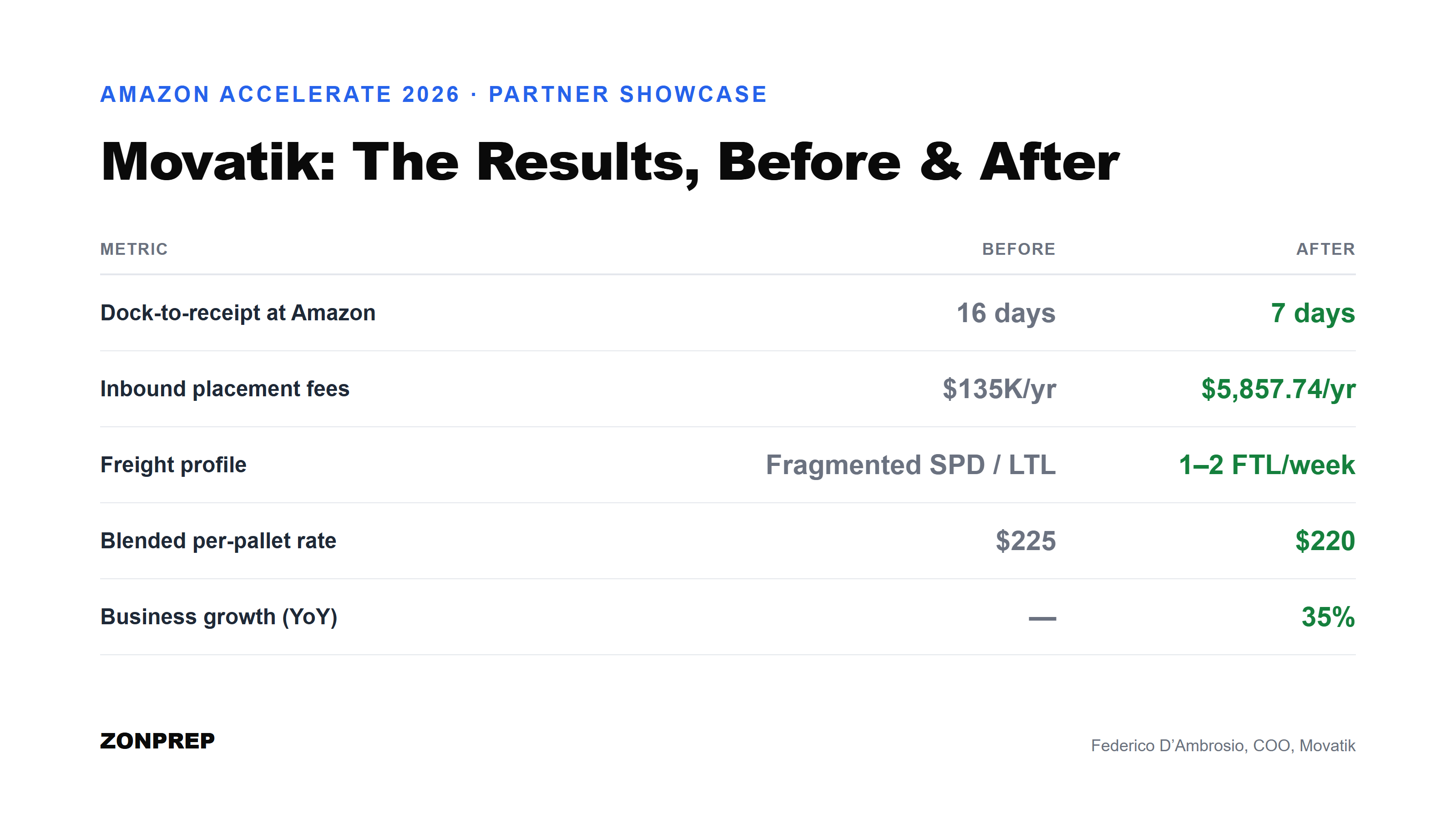 How Movatik Grew 35% by Optimizing Their Amazon Inbounds with ZonPrep